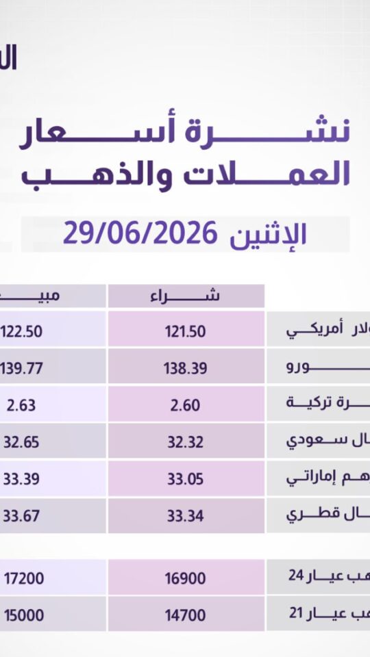 نشرة أسعار العملات والذهب ليوم الإثنين 29/6/2026