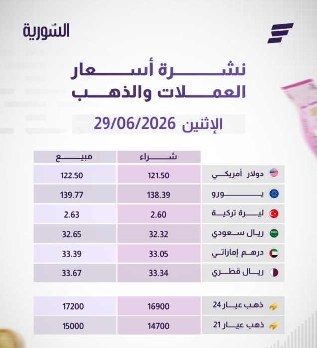 نشرة أسعار العملات والذهب ليوم الإثنين 29/6/2026