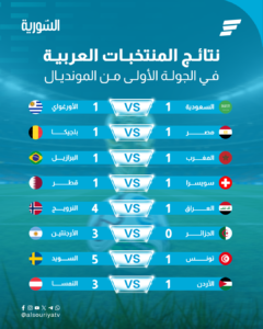المنتخبات العربية في كأس العالم 2026 ..8 مشاركات بلا انتصارات بين التعادلات والخسائر