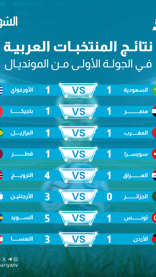 المنتخبات العربية في كأس العالم 2026 ..8 مشاركات بلا انتصارات بين التعادلات والخسائر