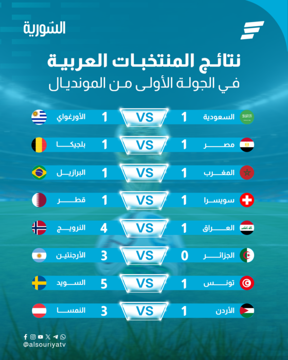 المنتخبات العربية في كأس العالم 2026 ..8 مشاركات بلا انتصارات بين التعادلات والخسائر