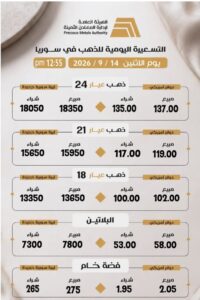 انخفاض طفيف بأسعار الذهب