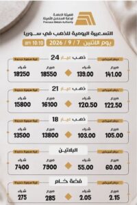 اسعار المعادن ليوم الإثنين 7 أيلول